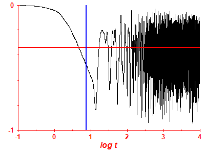 Survival probability log
